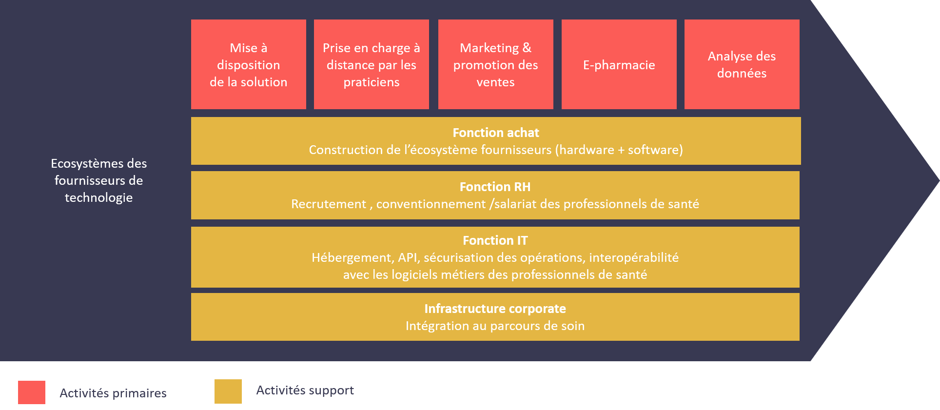 Chaîne de valeur de l'industrie de la télémédecine