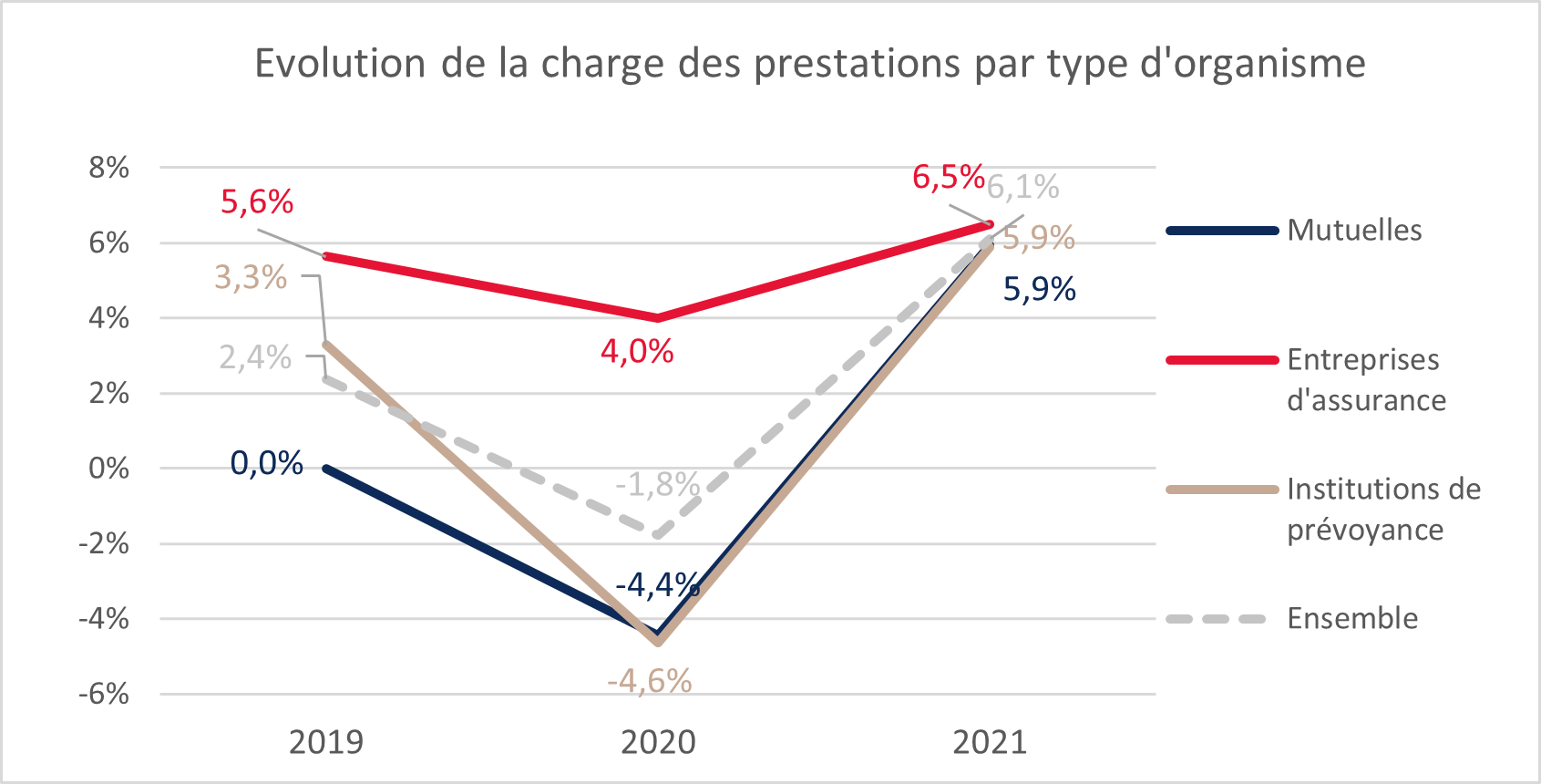 Evolution de la charge des prestations par type d'organismes