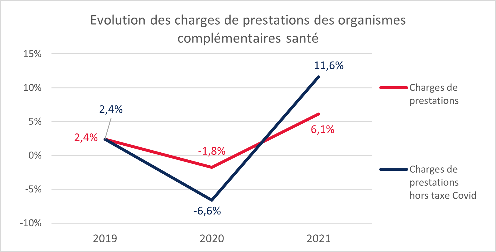 Evolution des charges de prestations des OC