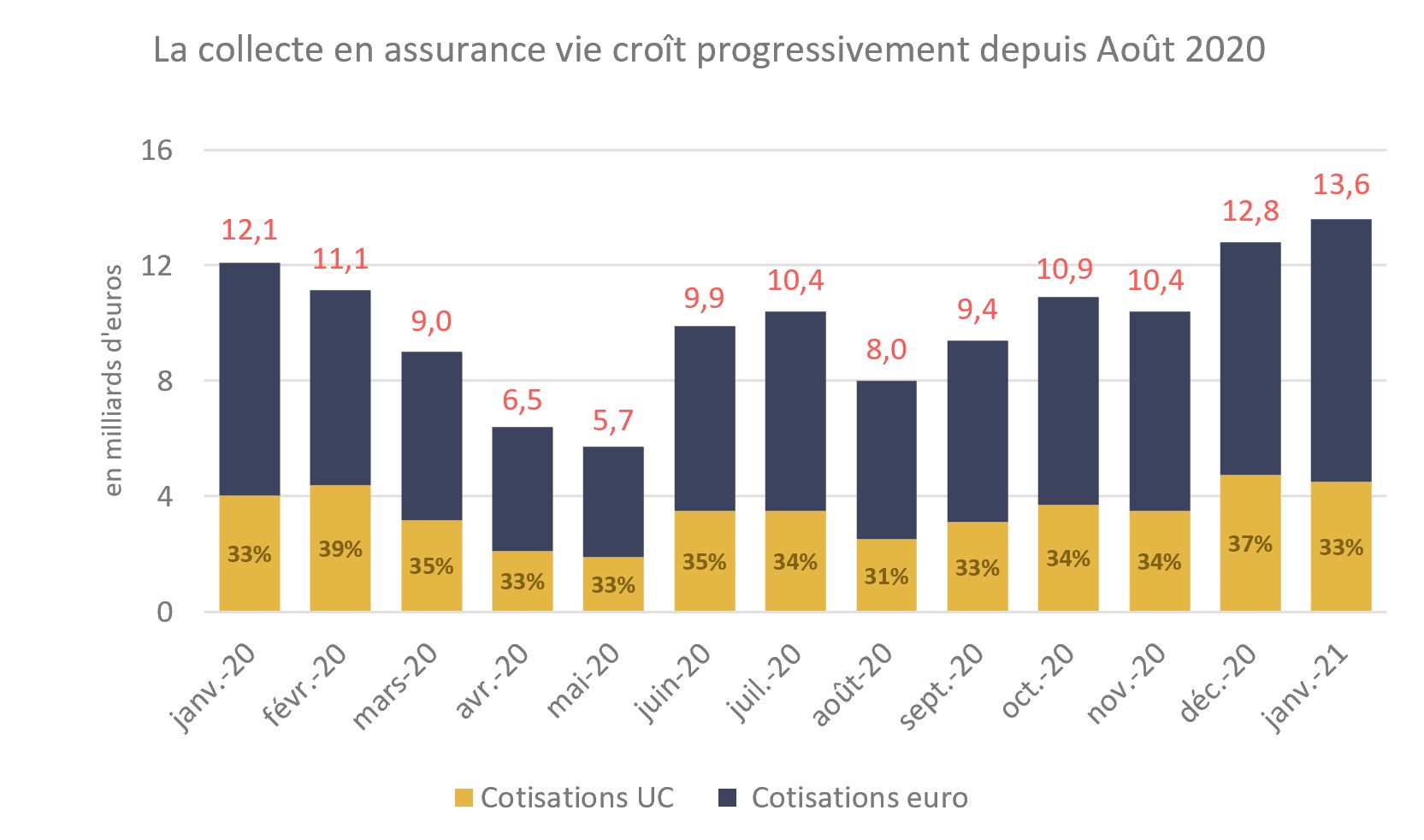 Collecte Assurance vie BaromètreMars2021