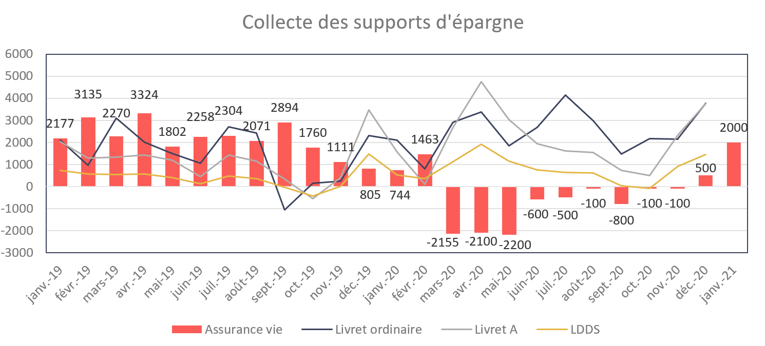 Collecte AssVie Livrets Baromètre Mars21