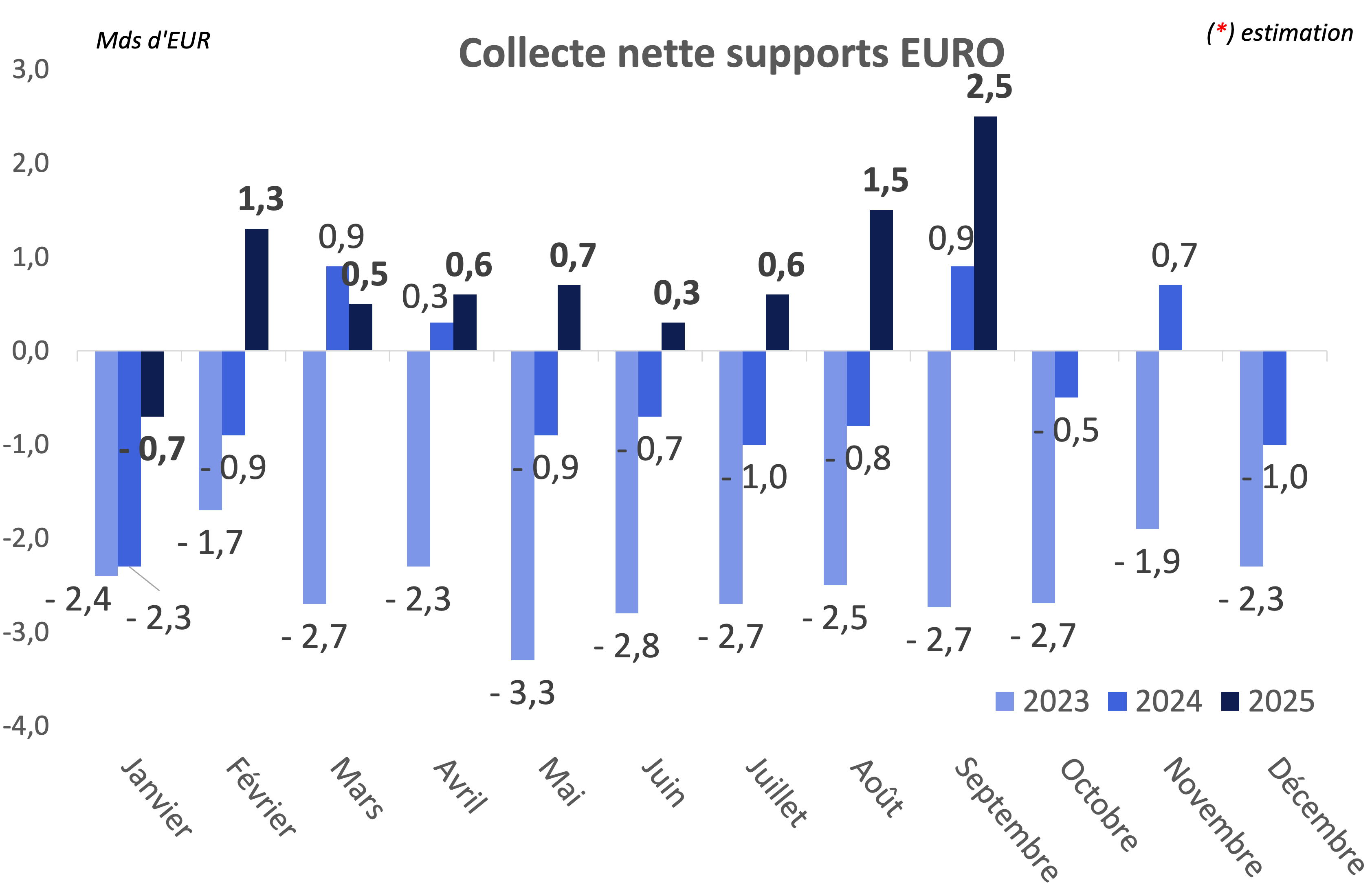 Graph collecte nette supports EURO sur 3 ans