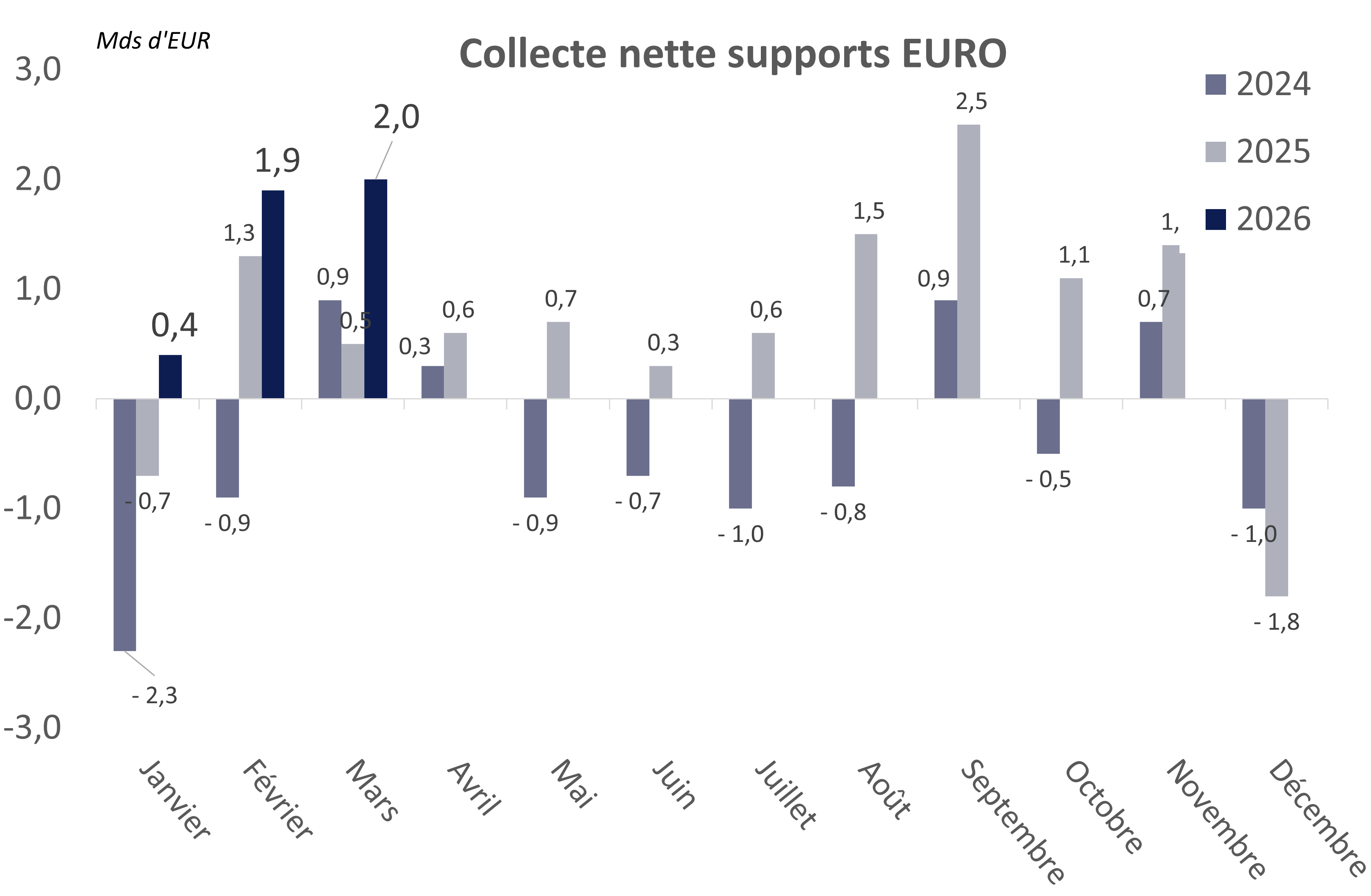 Fonds euros collecte nette T1 2026