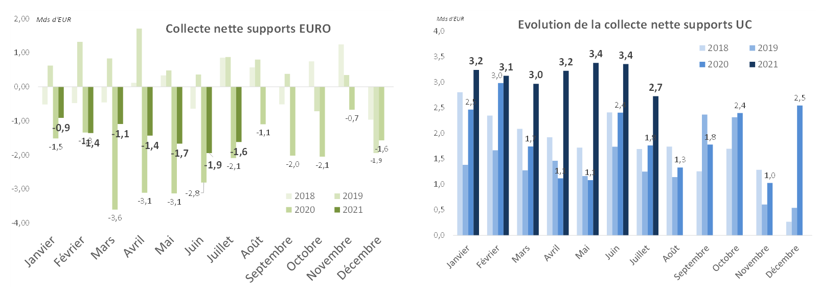 Collecte nette par support - euro et uc