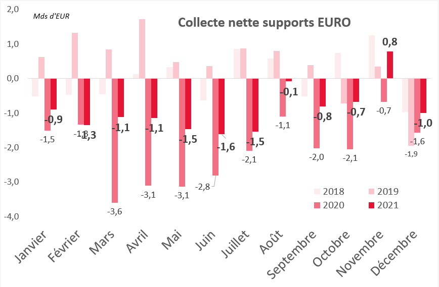 Assurance vie : collecte nette support Euro