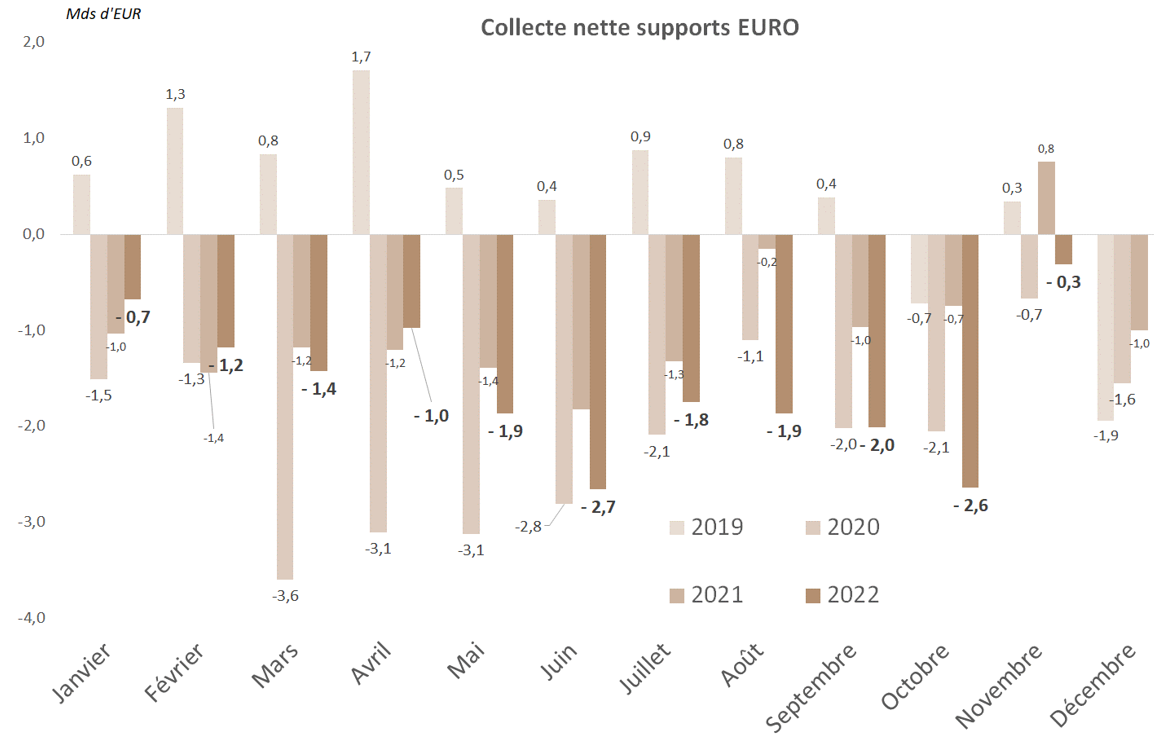 Collecte nette supports EURO