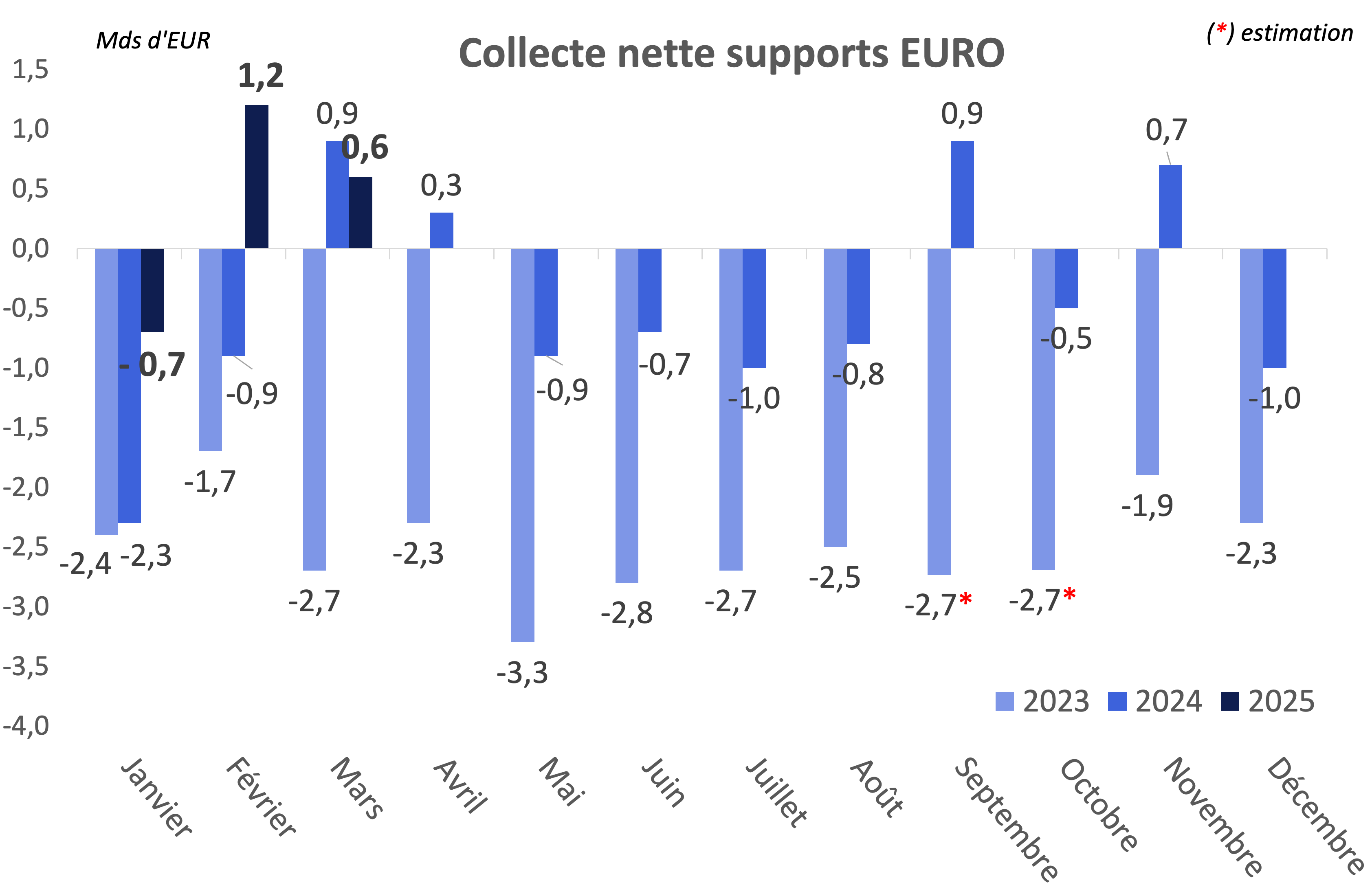 collecte nette supports euro - 1er trimestre 2025