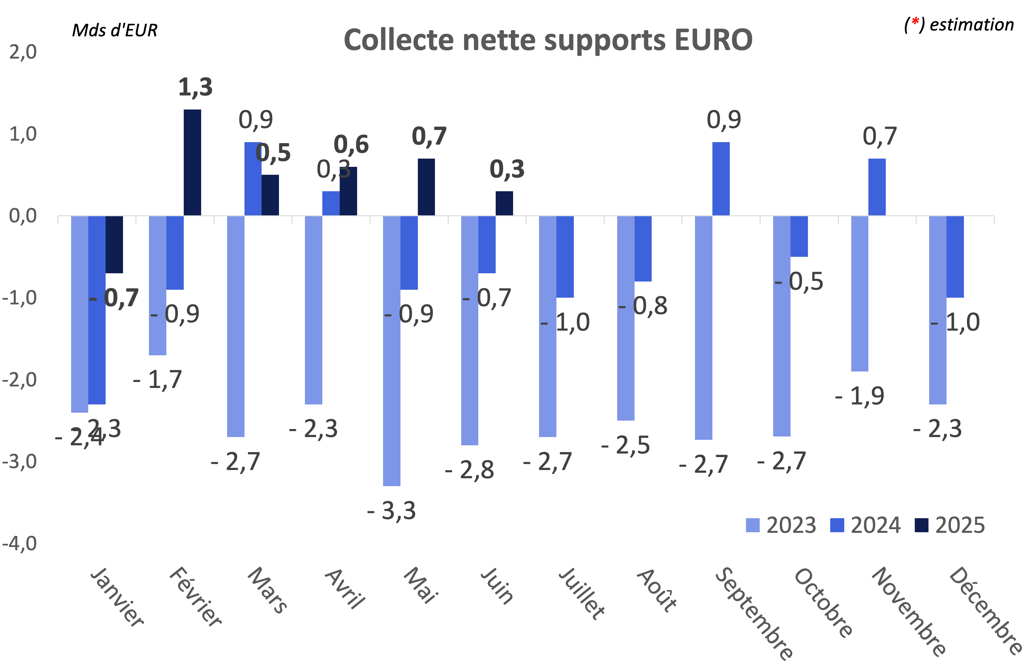 Graphique - Collecte nette supports Euro (comparatif 2023-2025)