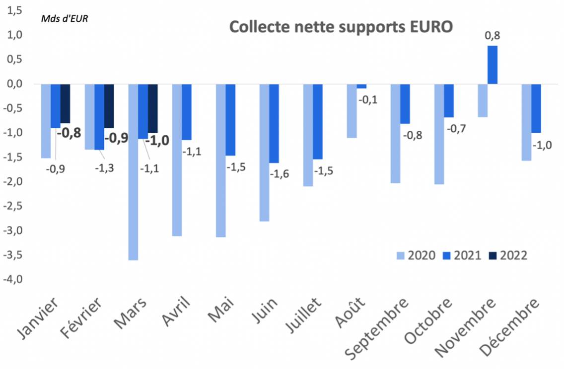 Collecte record pour l’assurance vie au premier trimestre 2022 - Collecte nette supports EURO