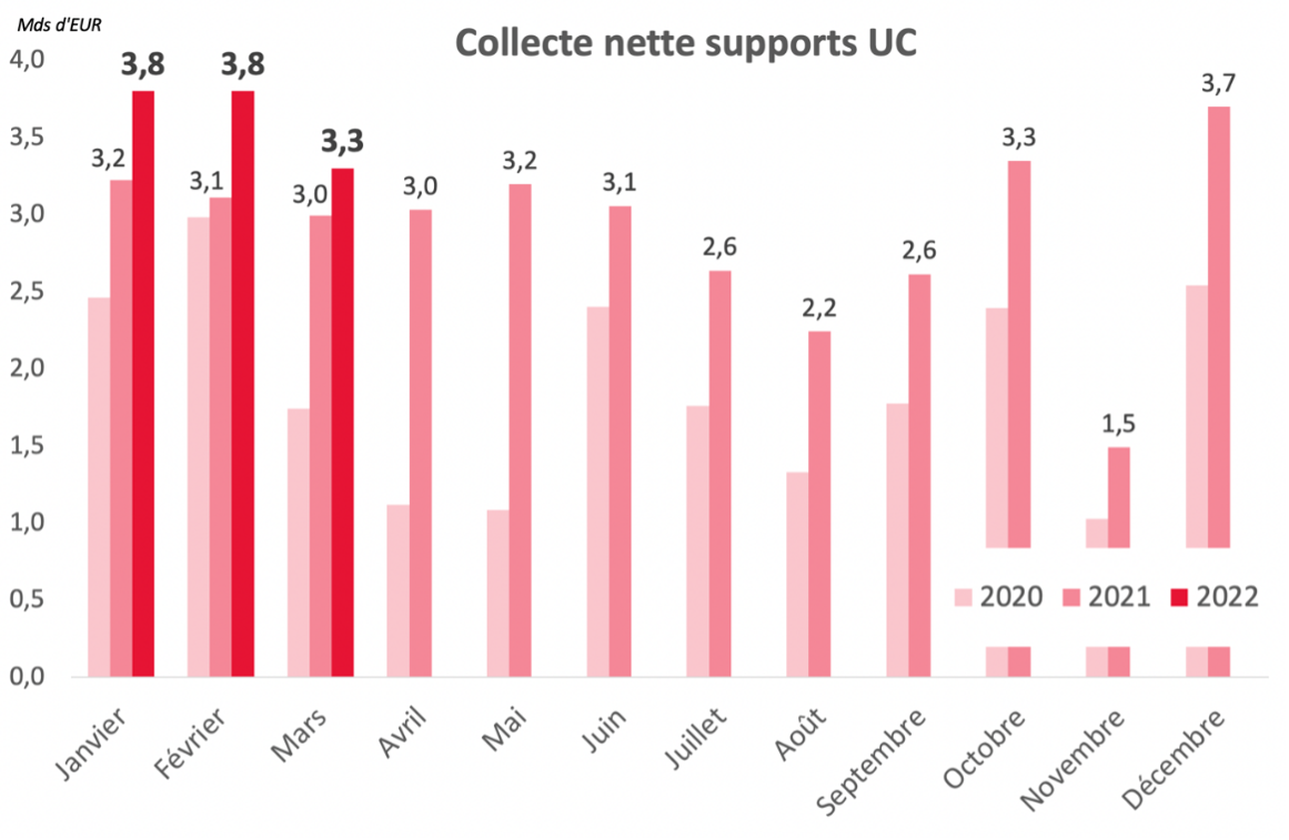 Collecte record pour l’assurance vie au premier trimestre 2022 - Collecte nette supports UC