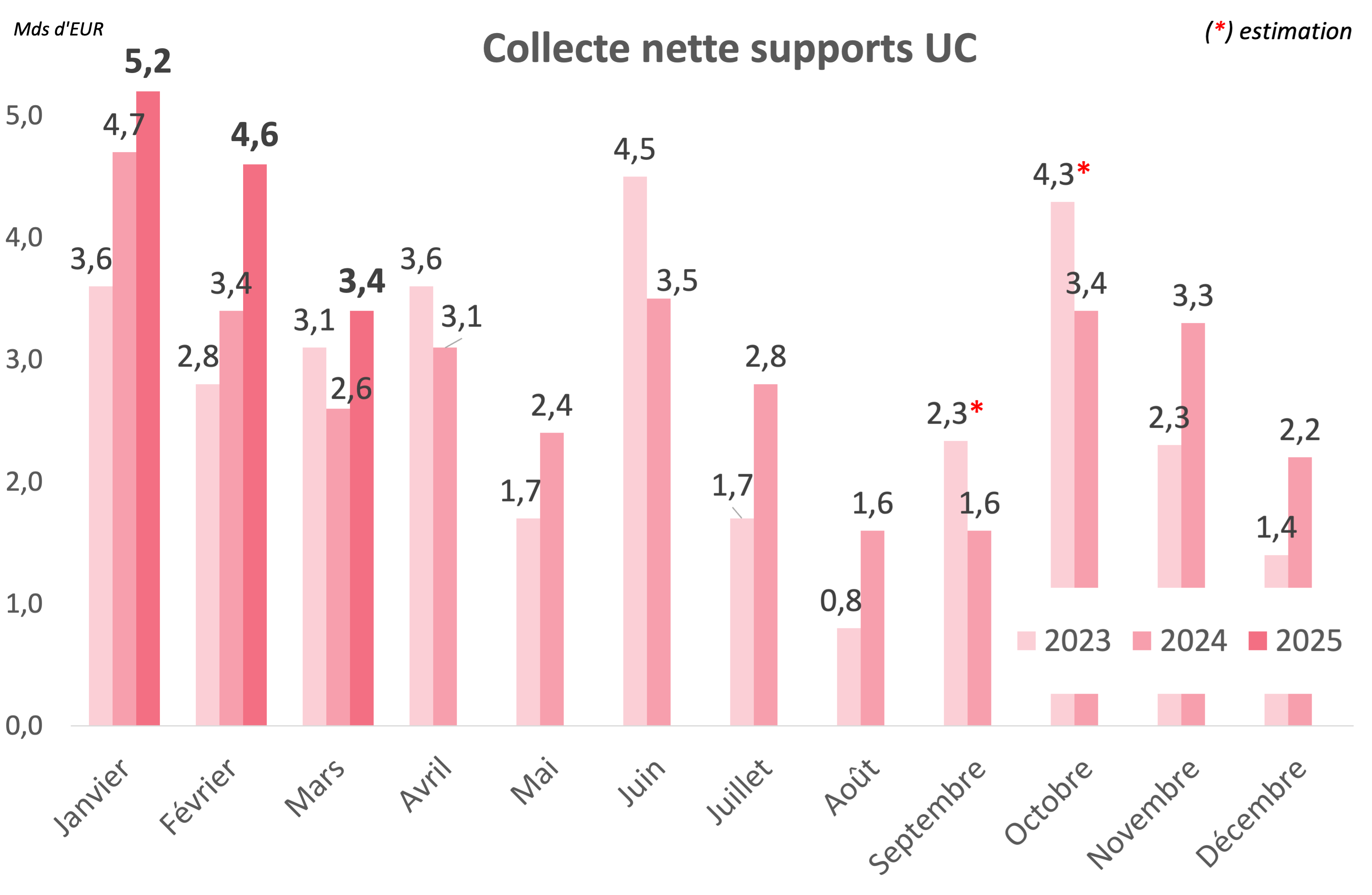 collecte nette supports UC - 1er trimestre 2025