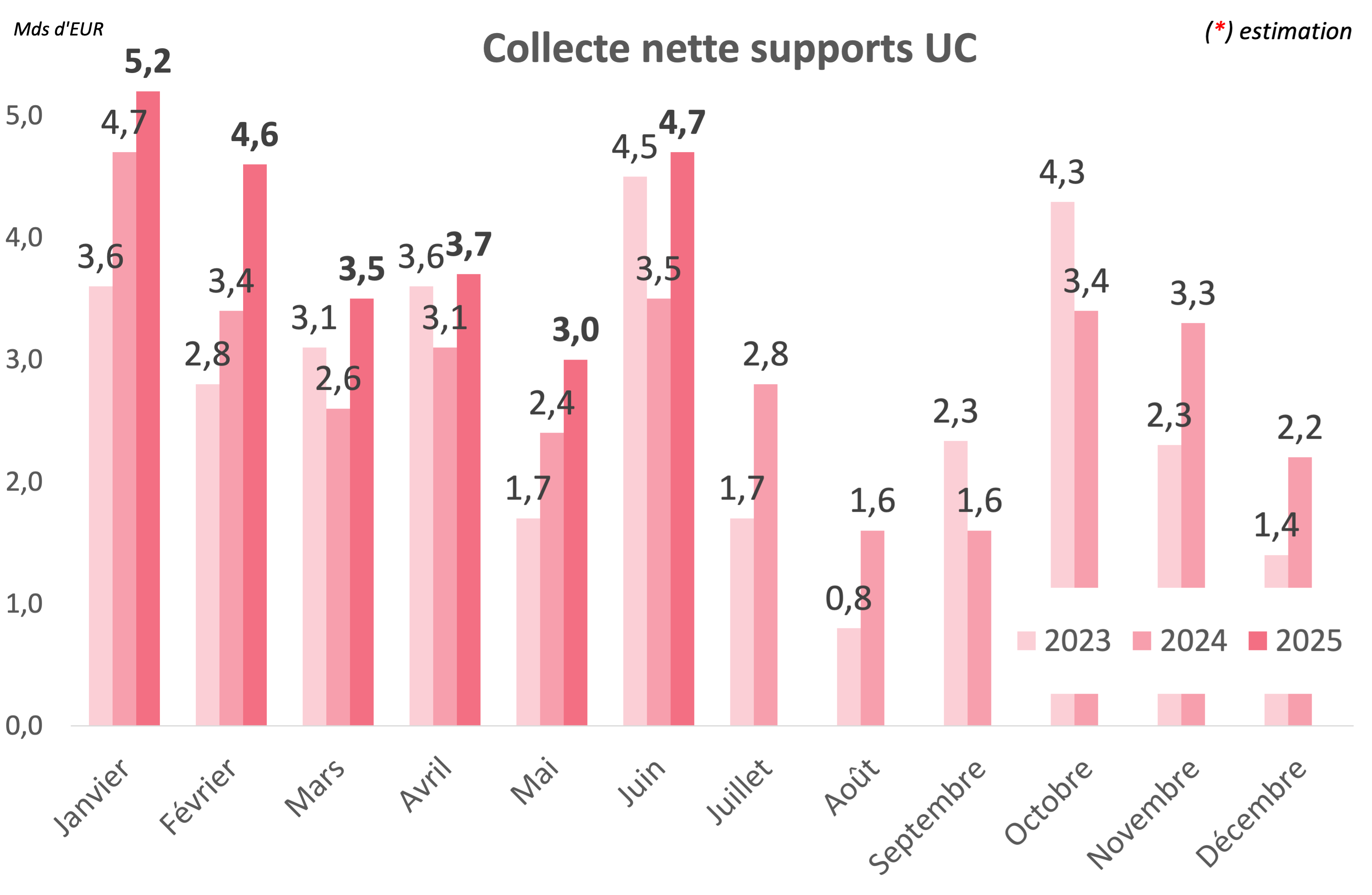 Graphique - Collecte nette supports UC (comparatif 2023-2025)