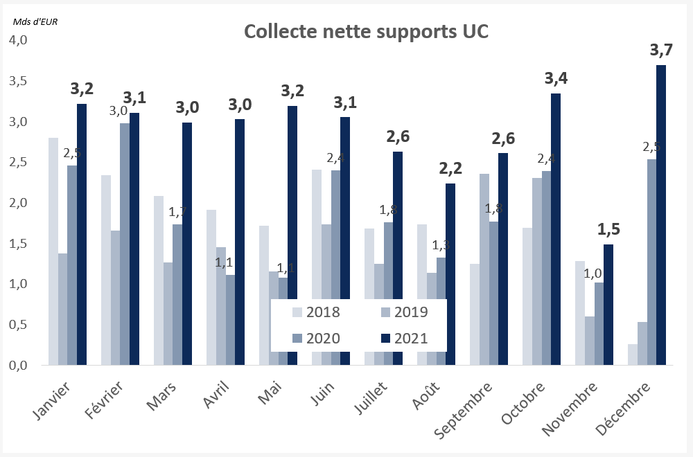 Assurance vie : collecte nette supports UC