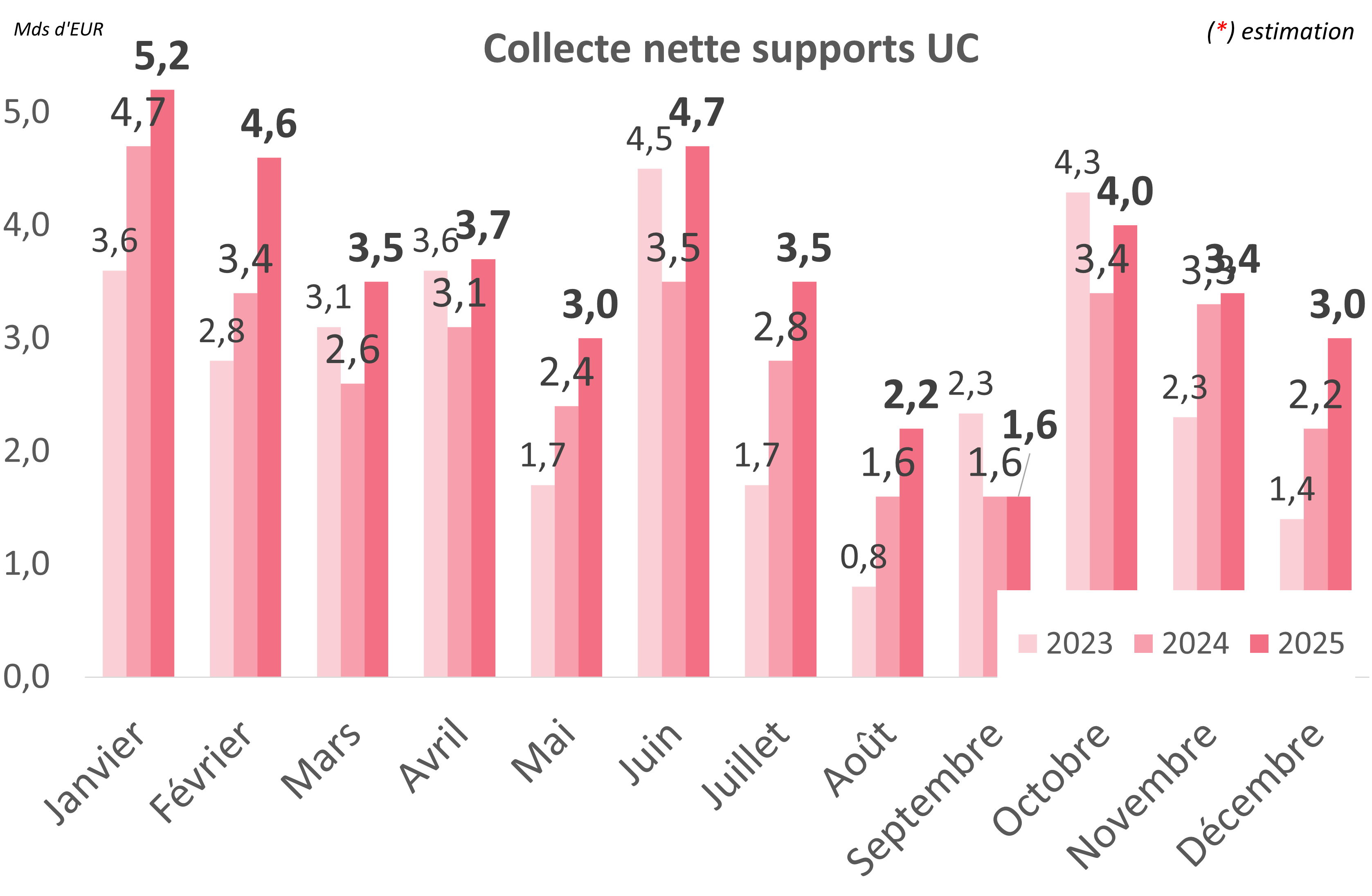 Collecte nette UC 2925