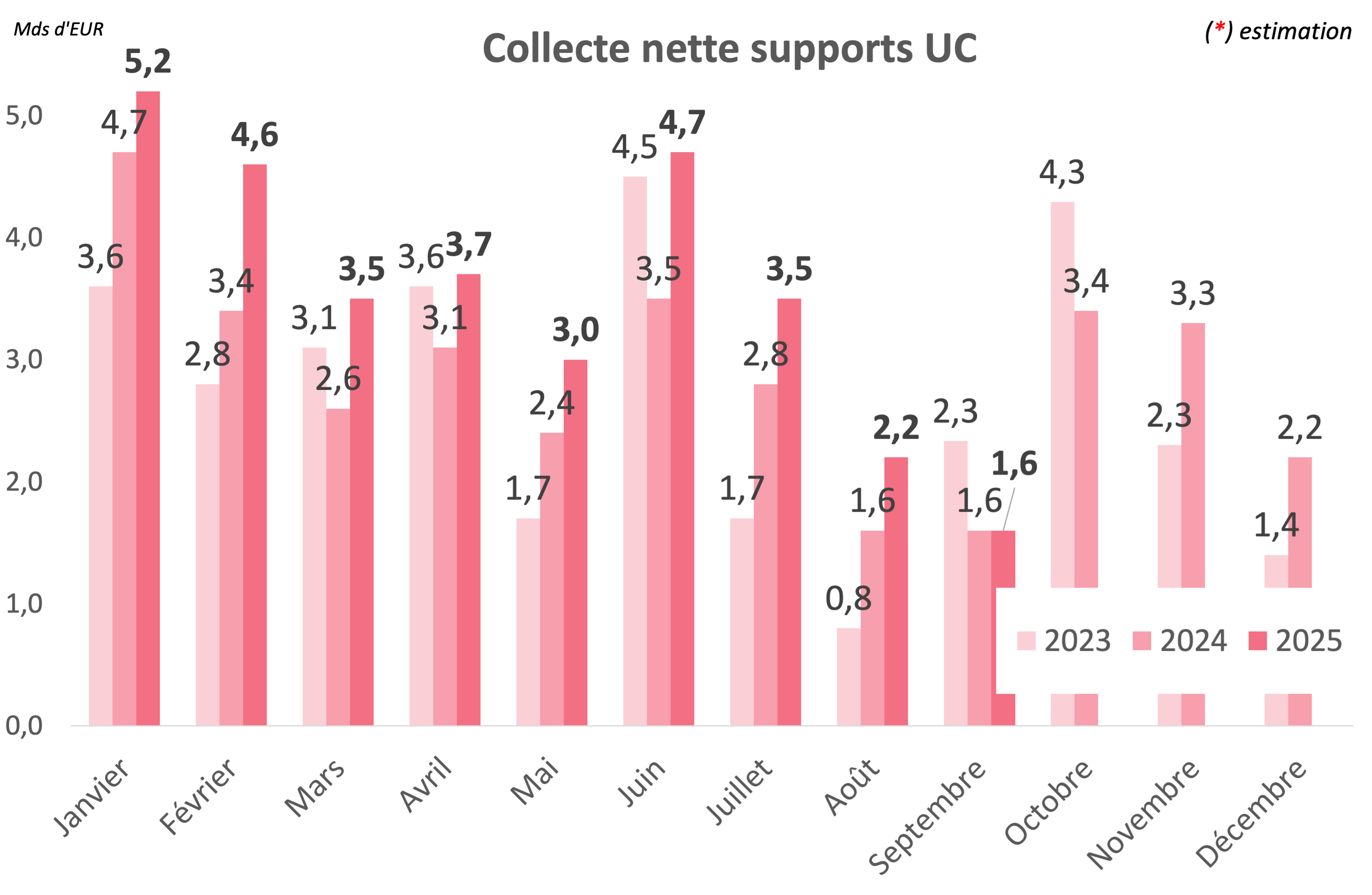 Graph collecte nette supports UC sur 3 ans