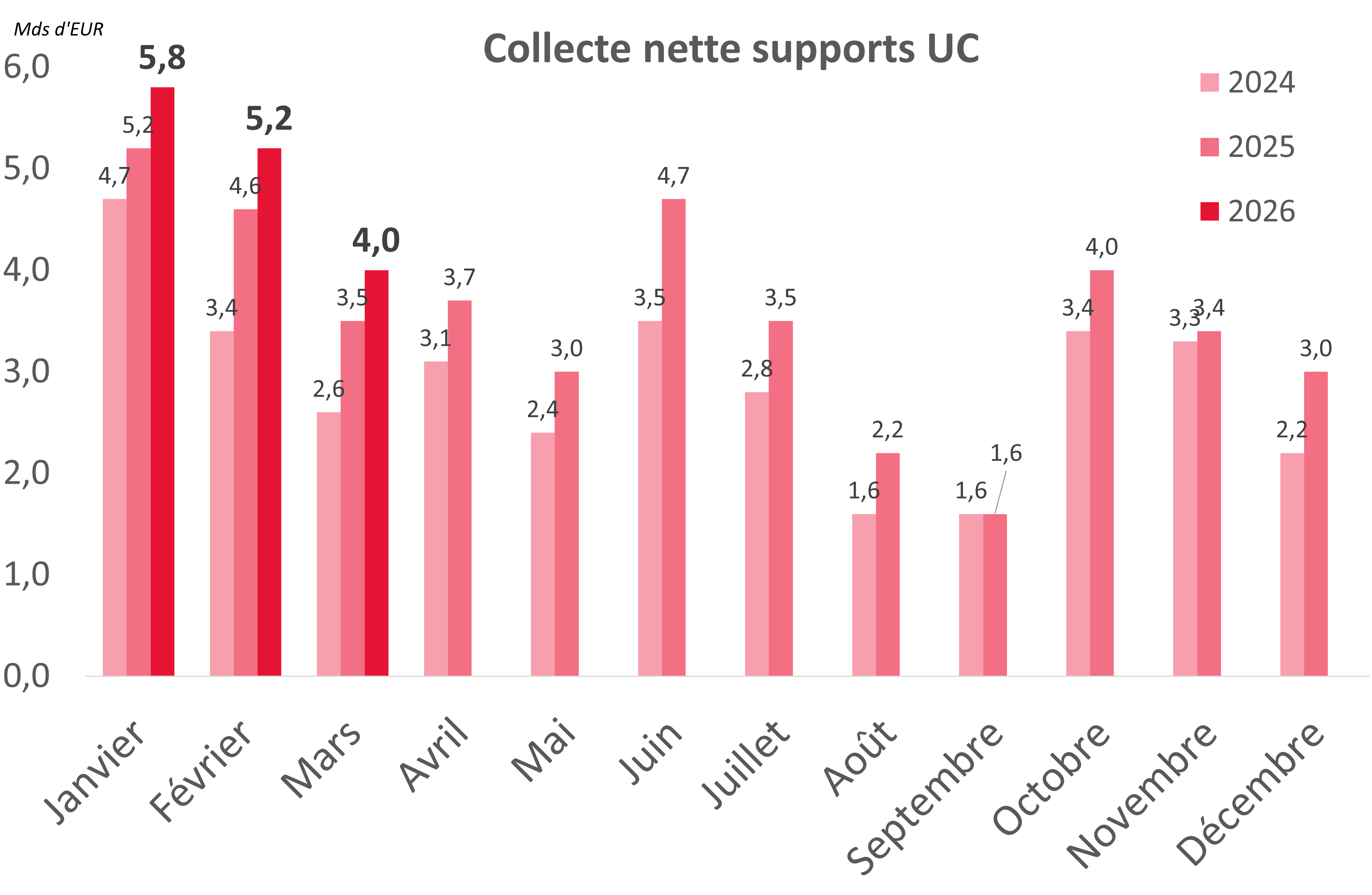 UC Collecte nette T1 2026