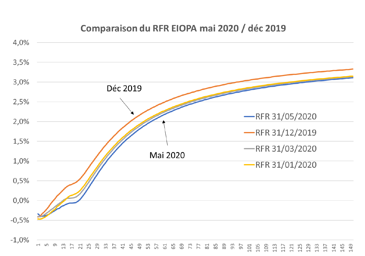 Comparaison du RFR EIOPA mai 2020 - Covid-19  quel impact sur les comportements des épargnants, les stress tests et l’allocation d’actifs