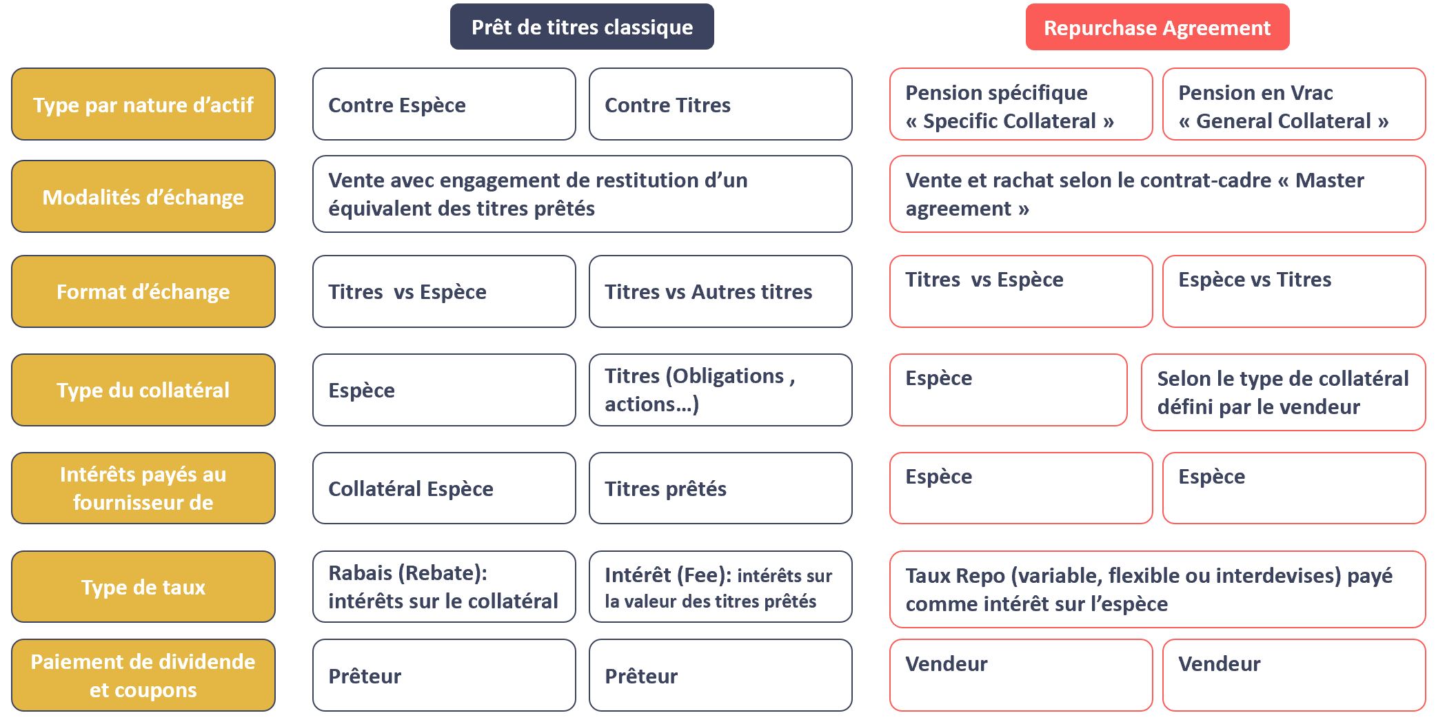 Prêt de titres comparatif REPO et prêt classique