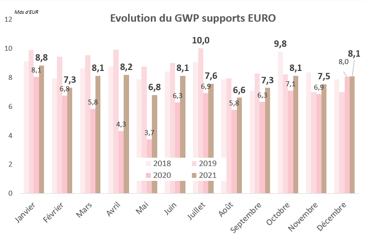 Assurance vie : cotisations fonds euros