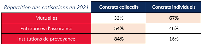 Répartition des cotisations en 2021