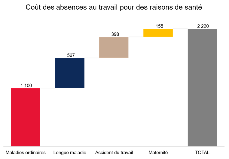 Coût des absences au travail pour des raisons de santé