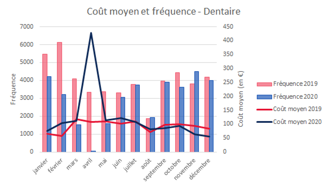 Coût moyen et fréquence Dentaire - Impact de la pandémie Covid-19 et du 100% santé sur les contrats santé individuels