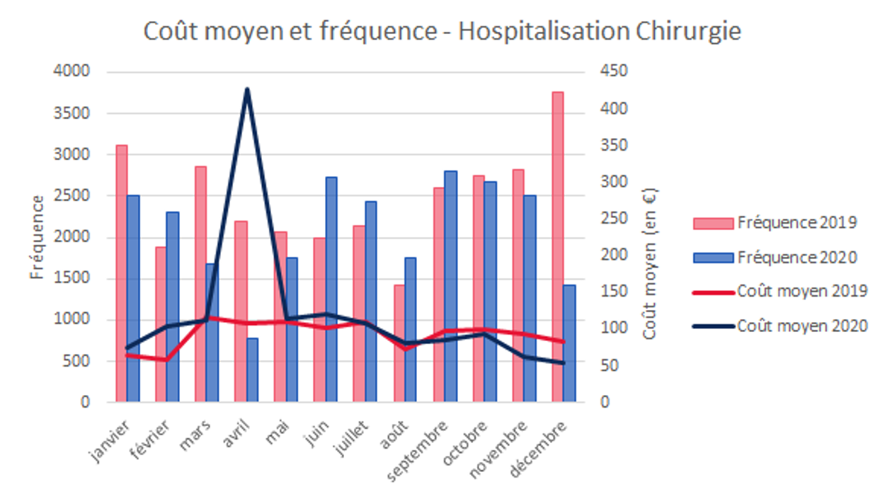 Coût moyen et fréquence Hospitalisation chirurgie - Impact de la pandémie Covid-19 et du 100% santé sur les contrats santé individuels