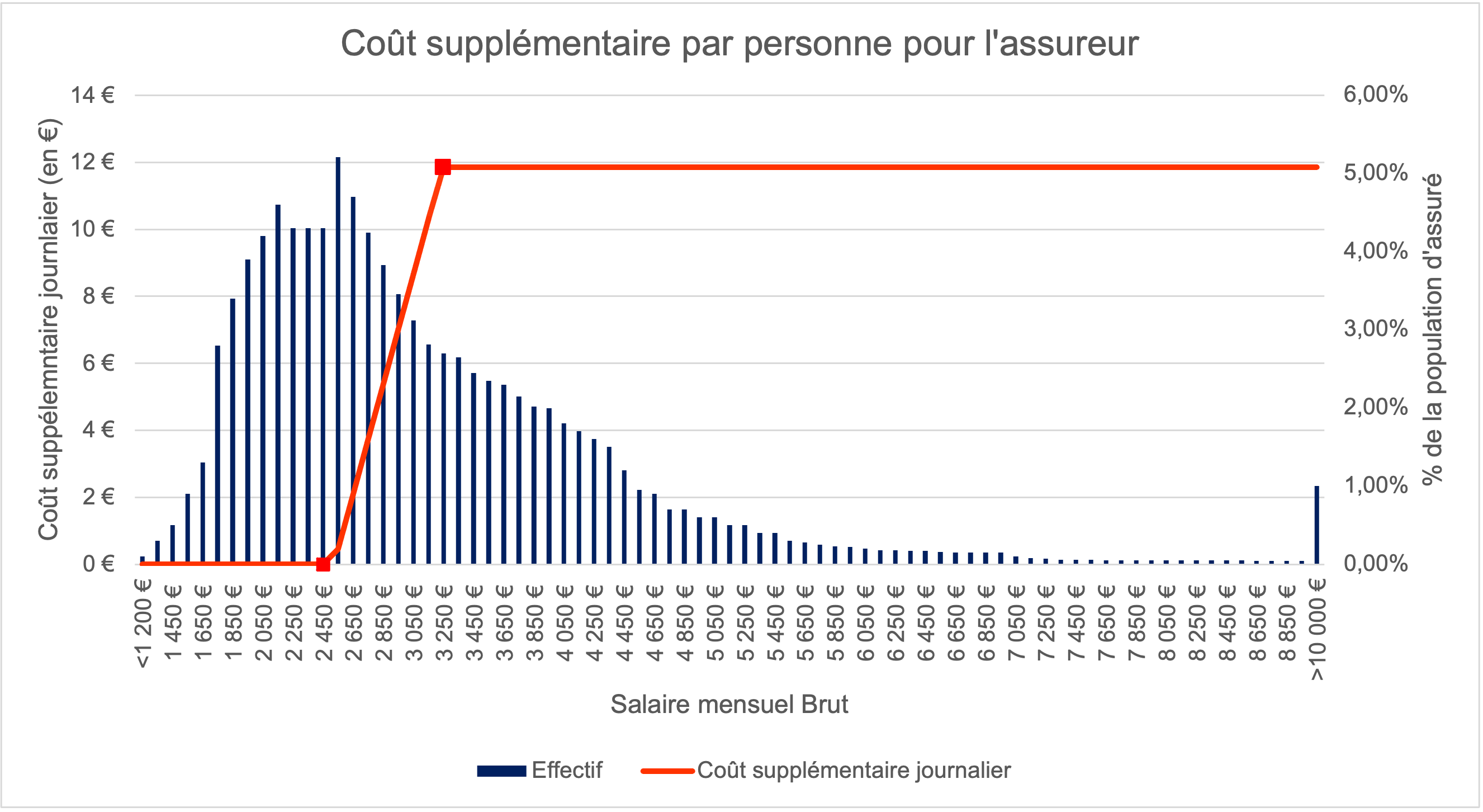 Graphique - coût supplémentaire par personne pour l'assureur