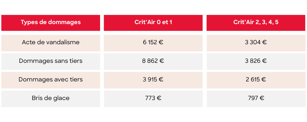 Coûts moyens par type de dommages