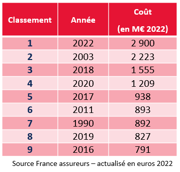 Coûts sinistres RGA