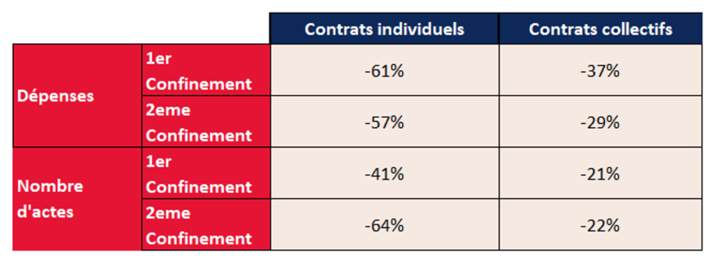 Dépenses et nombre d'actes contrats individuels et collectifs - écarts les plus importants ont lieu pendant les deux périodes de confinement :