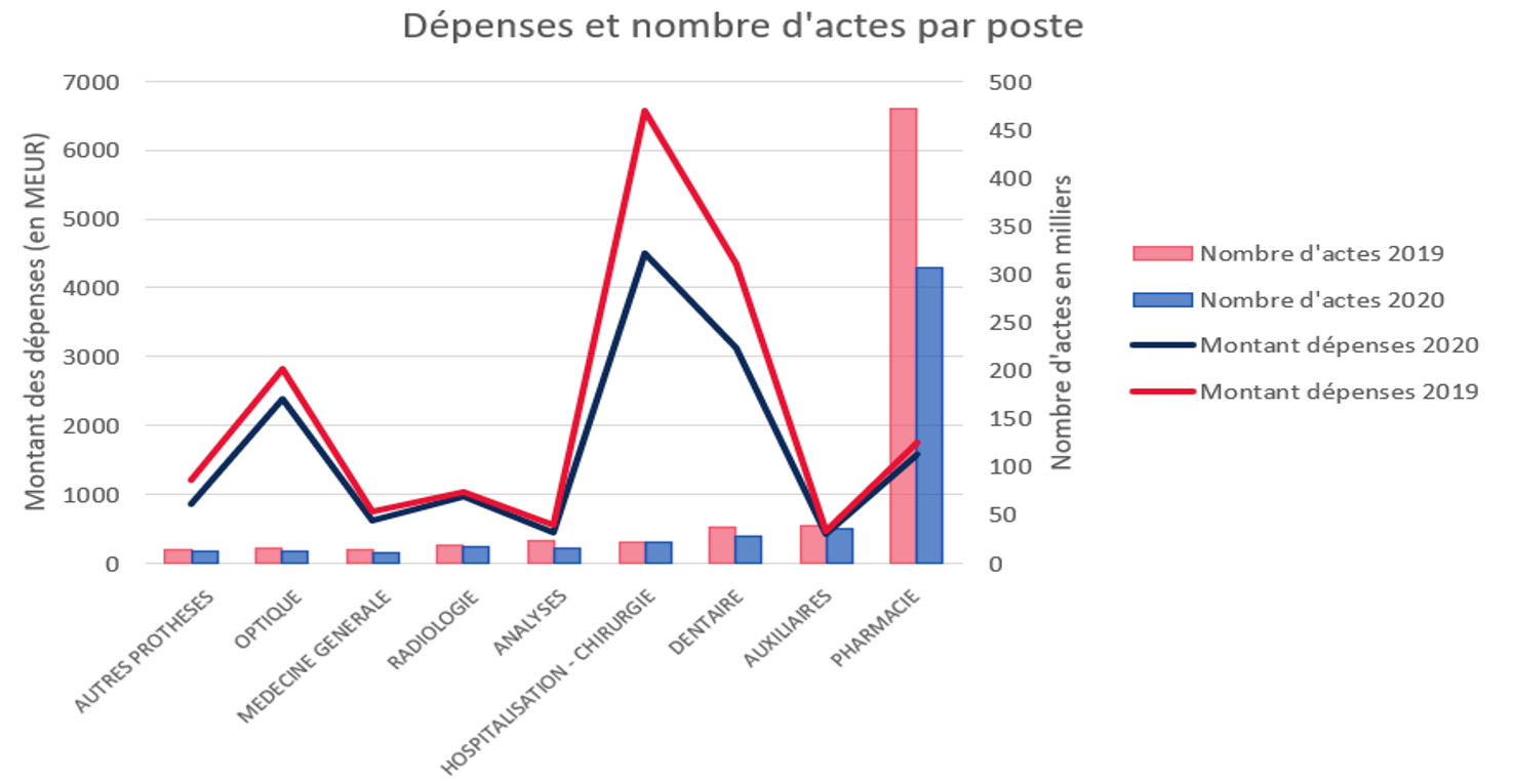 Dépenses et nombre d'actes par poste - Impact de la pandémie Covid-19 et du 100% santé sur les contrats santé individuels