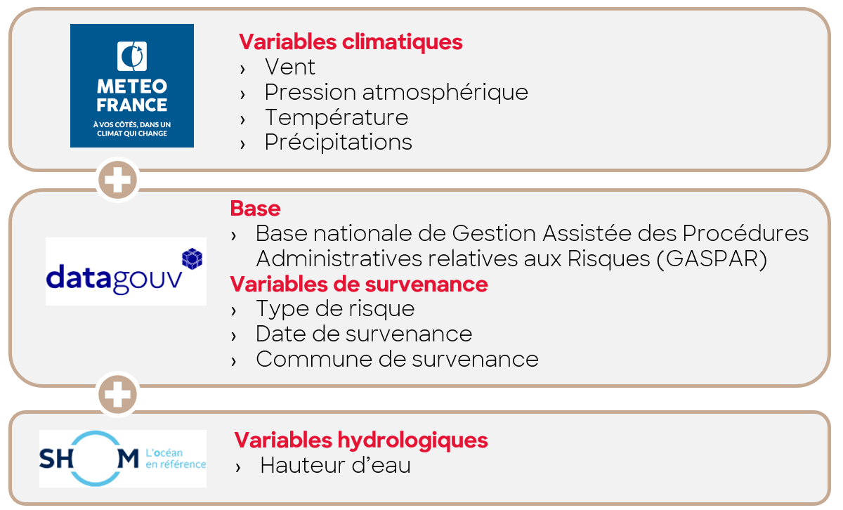 Submersion - les sources de données