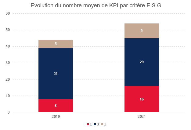 DPEF Nombre moyen de KPI par critère ESG