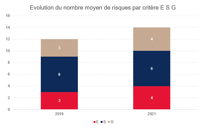 DPEF Nombre moyen de risque par critère ESG