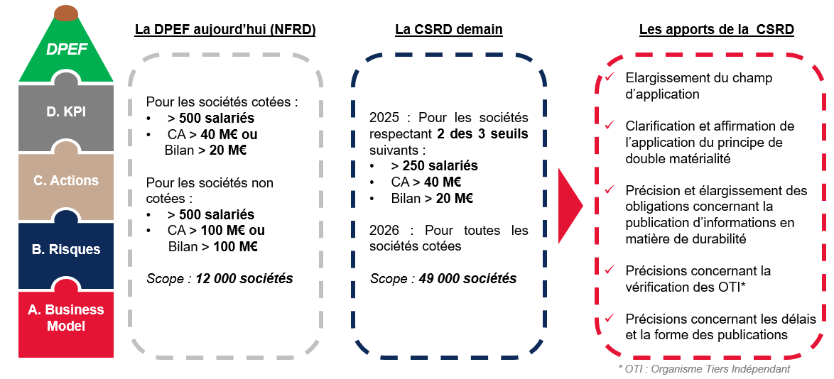 DPEF aujourd'hui et CSRD demain