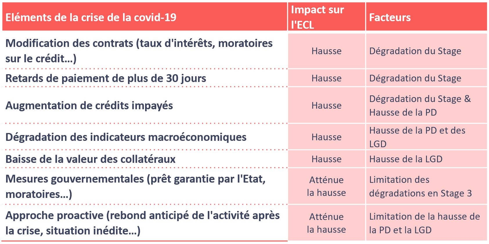 Crise covid 19 et impact ECL Assurance IFRS 9