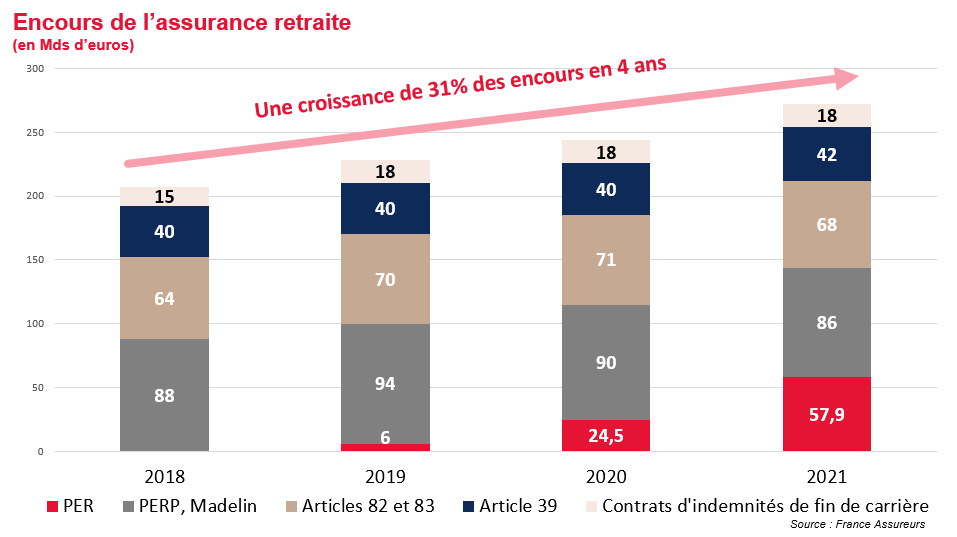 Le PER en 5 question - Encours assurance retraite