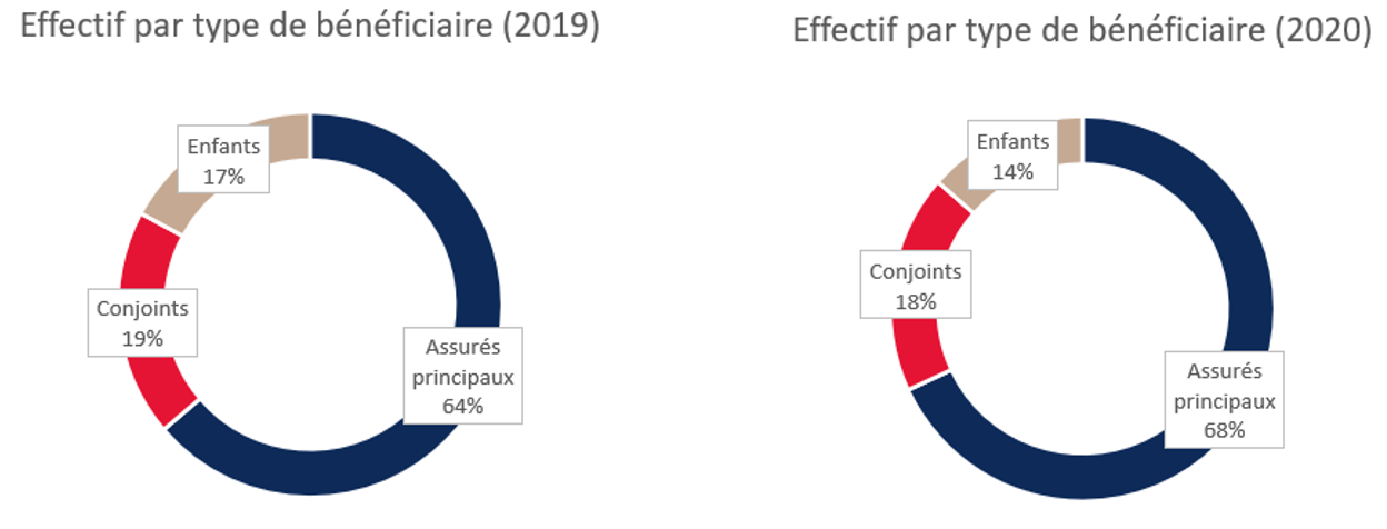 Effectif par type de bénéficiaires - Impact de la pandémie Covid-19 et du 100% santé sur les contrats santé individuels