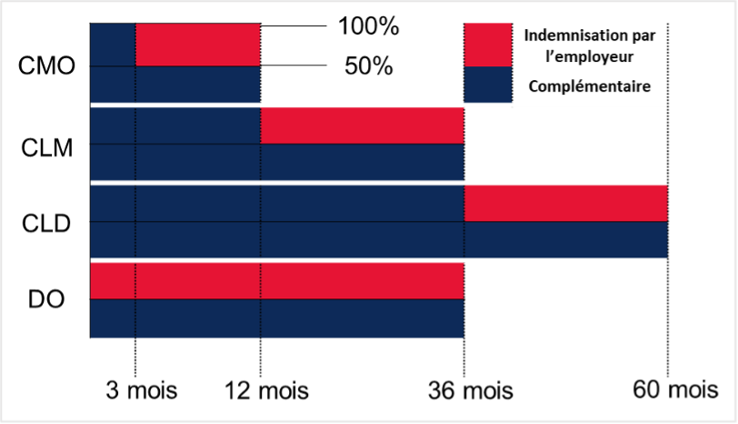 Événements couverts - Indemnisation par l'employeur - complémentaire