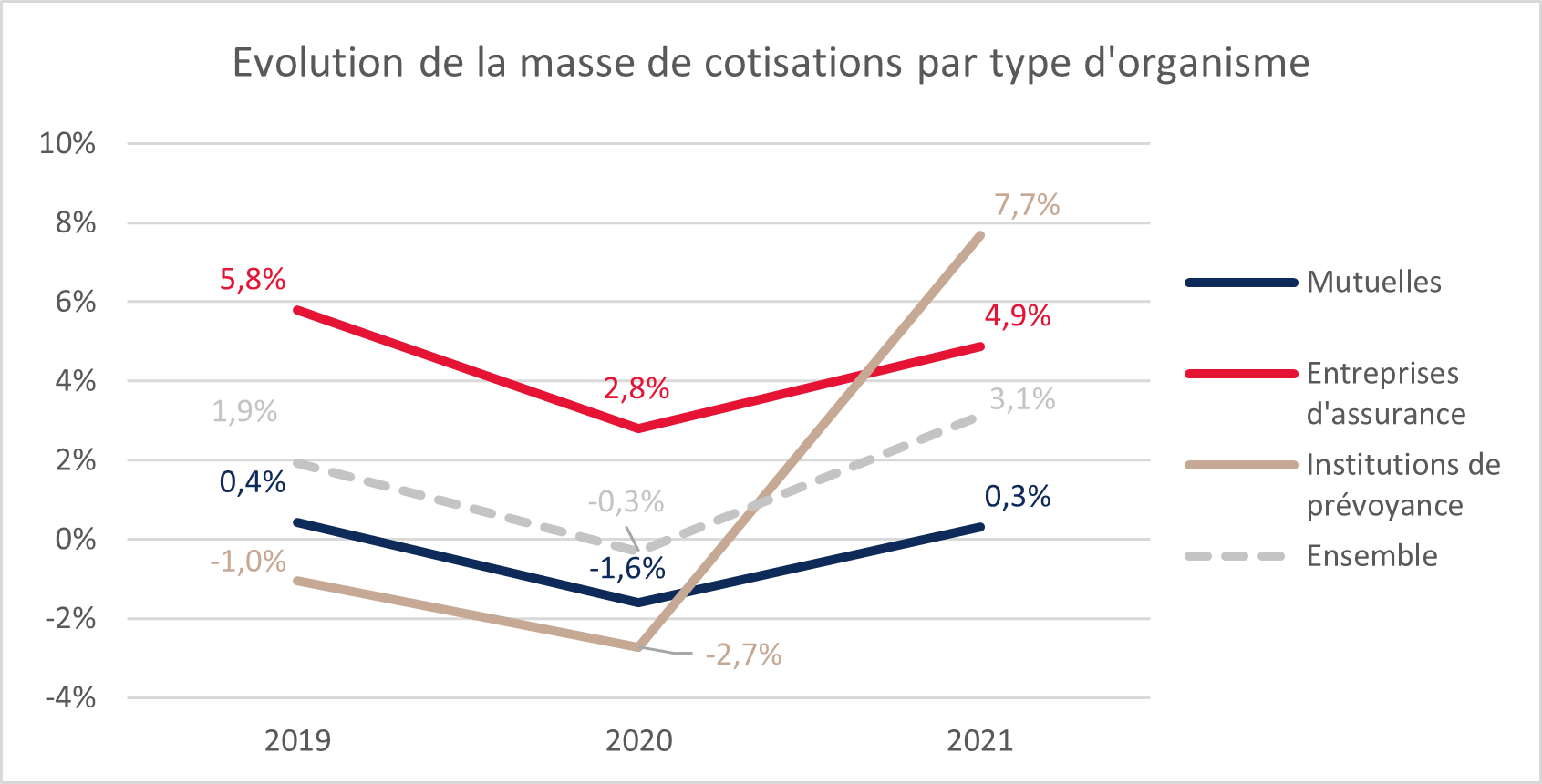 Evolution des cotisations par type d'organismes