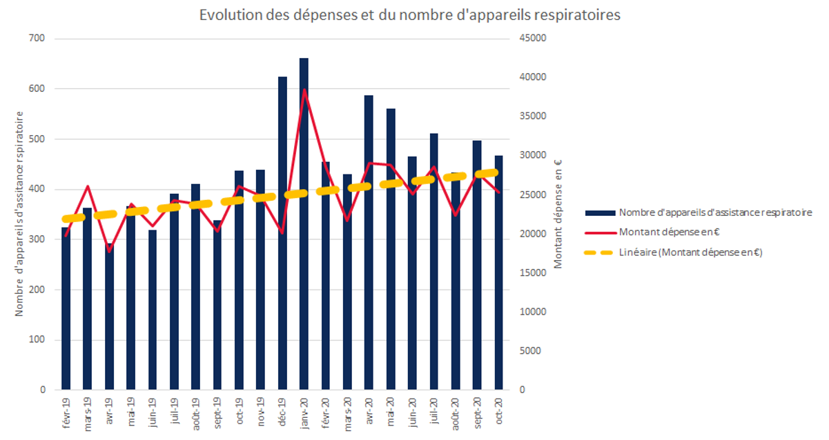 Evolution dépenses et nombre Appareils respiratoires - Impact de la pandémie Covid-19 et du 100% santé sur les contrats santé individuels