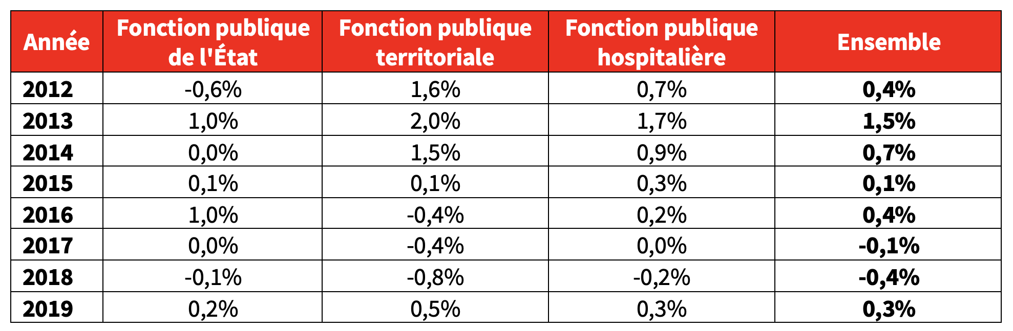 Évolution des effectifs par versant de la fonction publique