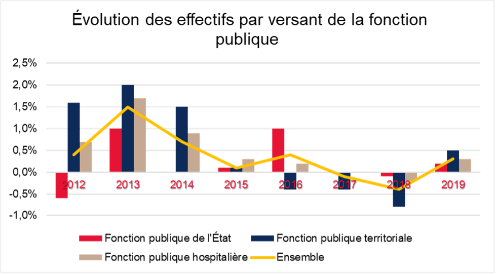 Évolution des effectifs par versant de la fonction publique