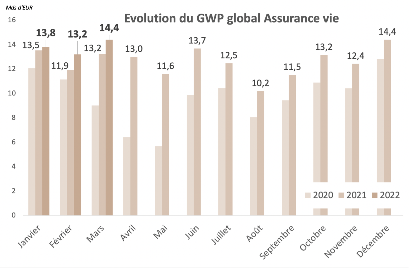 Collecte record pour l'assurance vie au premier trimestre 2022 - Evolution du GWP global Assurance vie