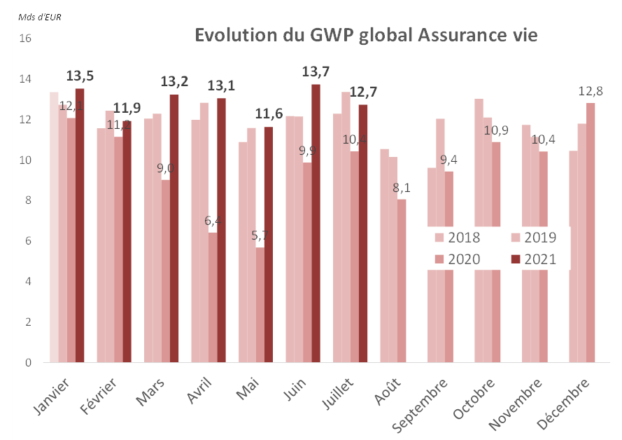 Evolution du GWP global Assurance vie