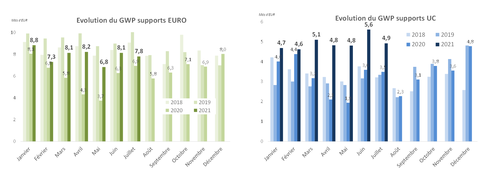 Evolution du GWP par support - Euro et UC