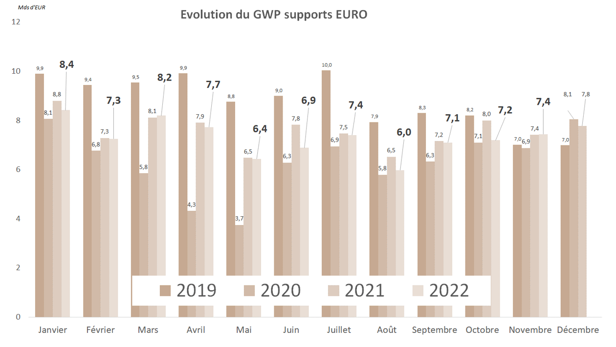 Evolution du GWP supports EURO