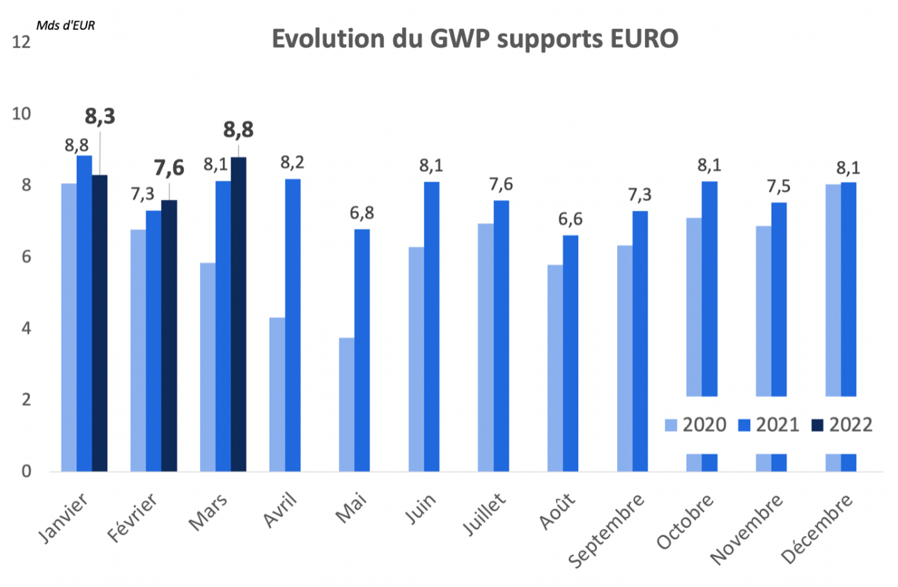 Collecte record pour l’assurance vie au premier trimestre 2022 - Evolution du GWP supports EURO