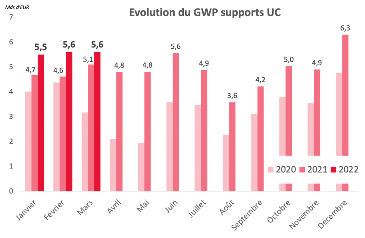 Collecte record pour l’assurance vie au premier trimestre 2022 - Evolution du GWP supports UC